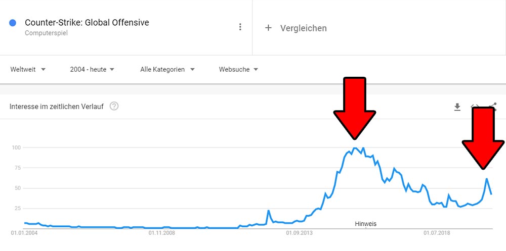 In June, there was a decrease in the average online player count in CS:GO  to 204,000 players. CS:GO news - eSports events review, analytics,  announcements, interviews, statistics - 2bhEs3MhJ